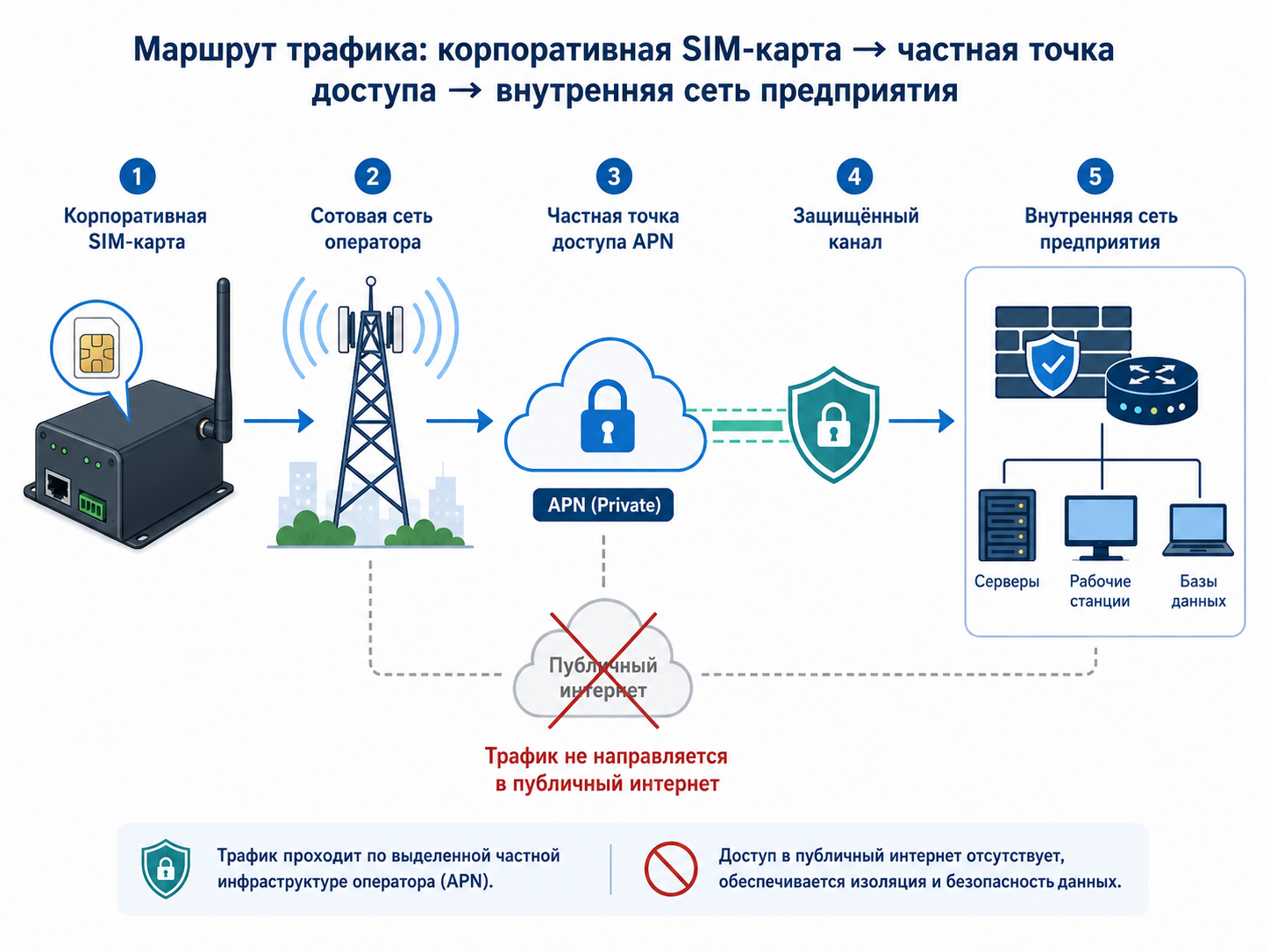 Схема маршрута трафика от корпоративной SIM-карты через частную точку доступа до внутренней сети предприятия